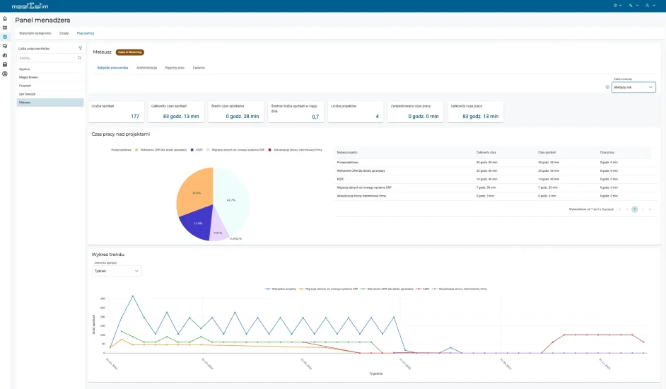 Panel menadżera, wypalenie zawodowe, obciążenie pracownika pracą, panel statystyk pracownika