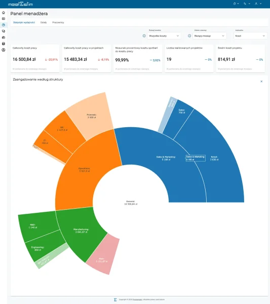 Panel menadżera - statystyki kosztów projektów i spotkań
