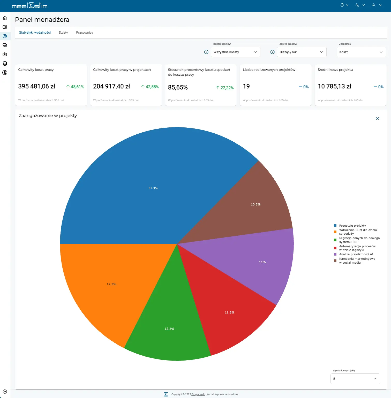 Panel menadżera, analiza statystyk wydajności, obciążenie projektów, koszty