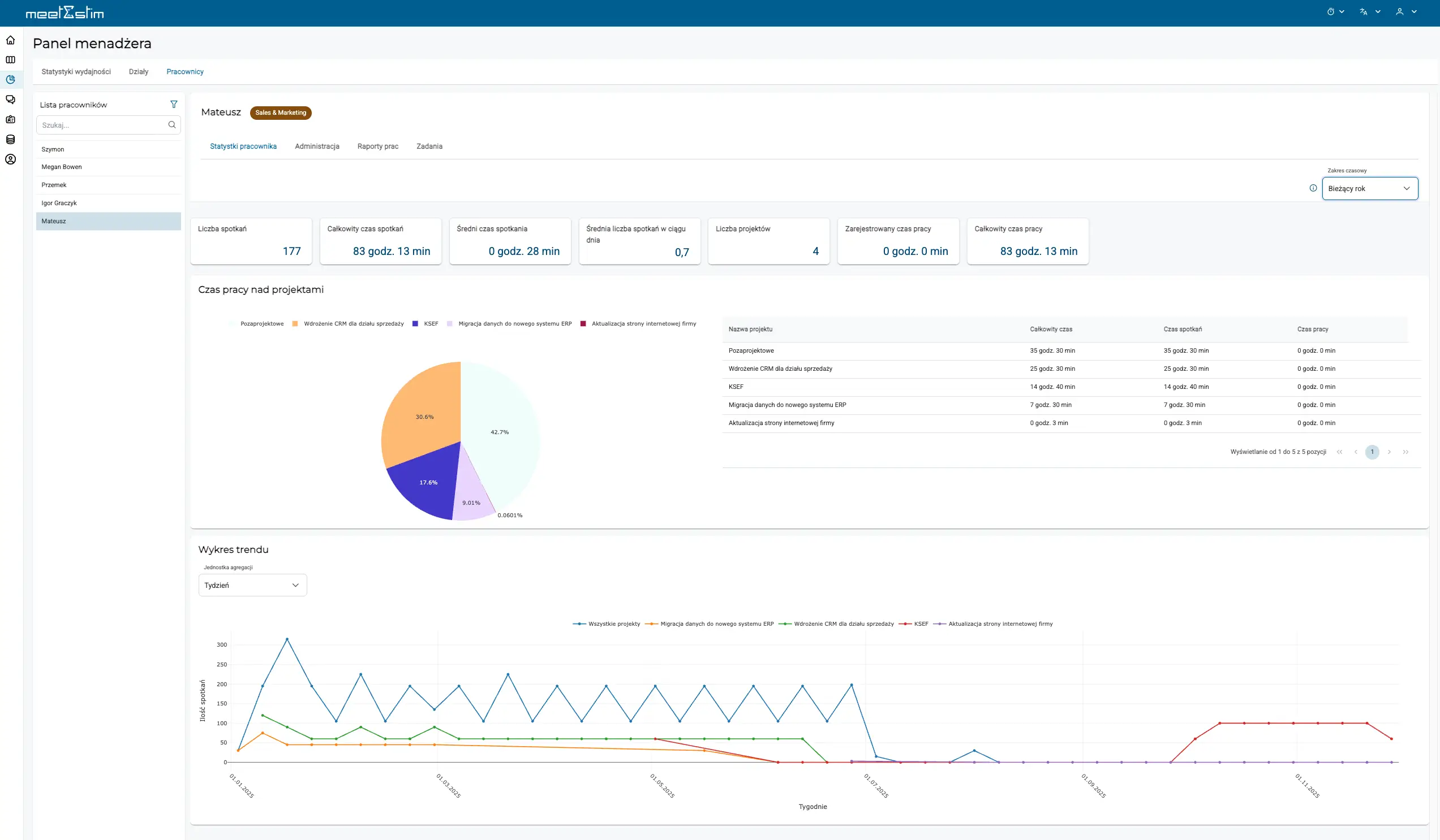 Panel menadżera, wypalenie zawodowe, obciążenie pracownika pracą, panel statystyk pracownika